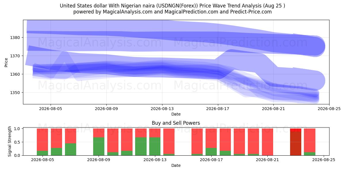  USA dollar med nigerianska naira (USDNGN(Forex)) Support and Resistance area (24 Aug) 