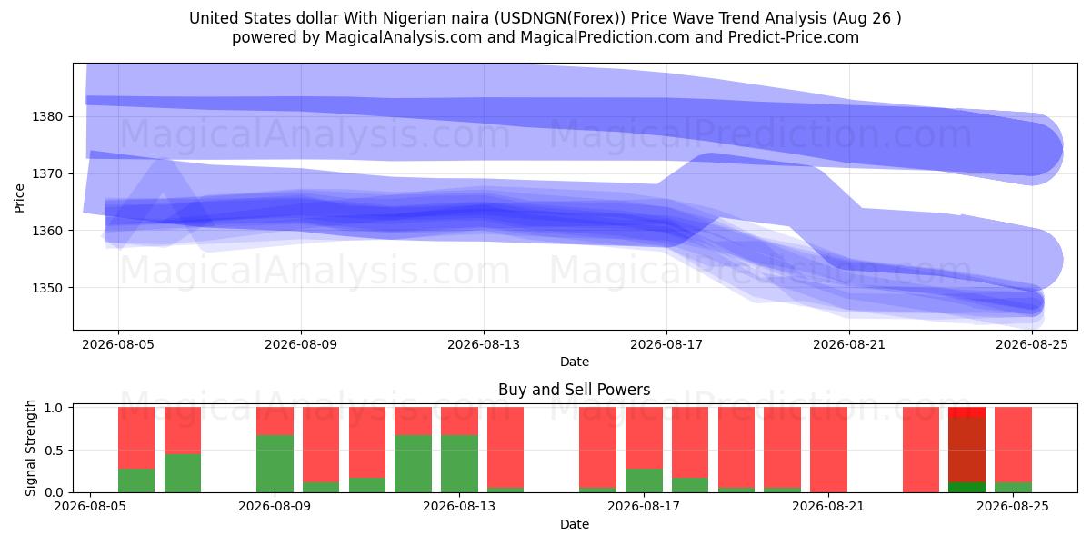  USA dollar med nigerianska naira (USDNGN(Forex)) Support and Resistance area (25 Aug) 