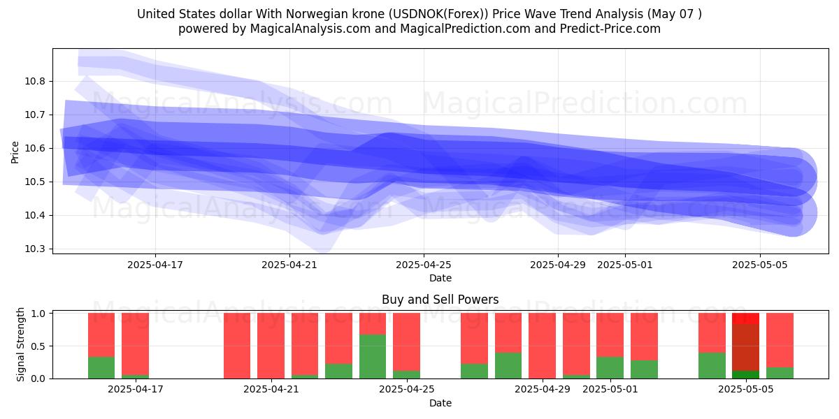  دولار الولايات المتحدة مع الكرونة النرويجية (USDNOK(Forex)) Support and Resistance area (06 May) 