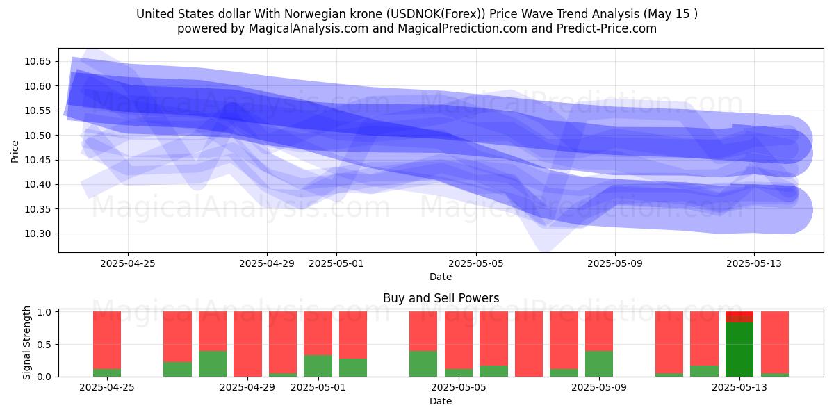  United States dollar With Norwegian krone (USDNOK(Forex)) Support and Resistance area (15 May) 