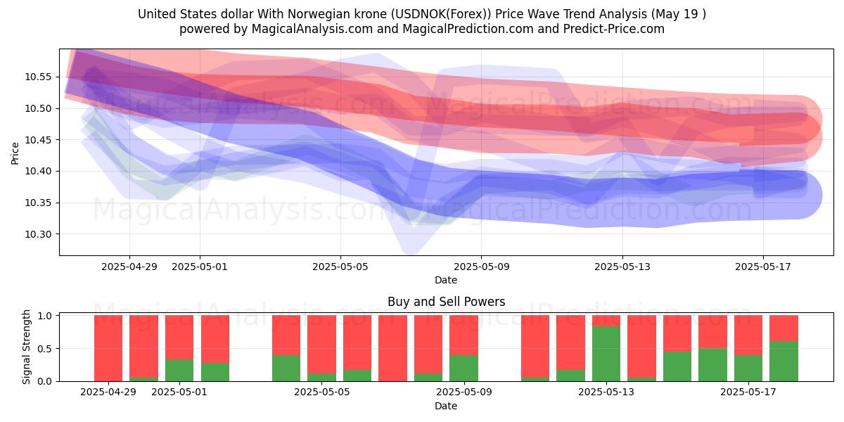  United States dollar With Norwegian krone (USDNOK(Forex)) Support and Resistance area (19 May) 