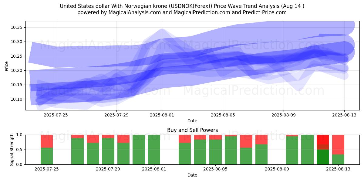  노르웨이 크로네와 미국 달러 (USDNOK(Forex)) Support and Resistance area (12 Aug) 