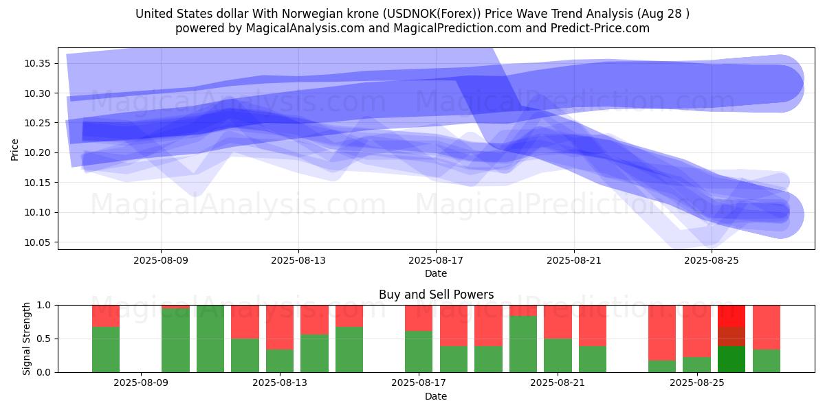  Dólar estadounidense Con corona noruega (USDNOK(Forex)) Support and Resistance area (27 Aug) 