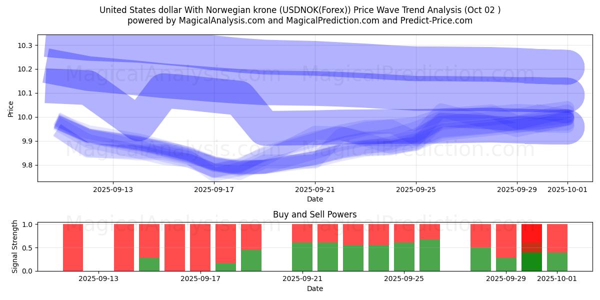  Amerikanske dollar med norske kroner (USDNOK(Forex)) Support and Resistance area (25 Sep) 