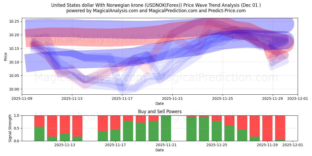  Доллар США к норвежской кроне (USDNOK(Forex)) Support and Resistance area (30 Nov) 