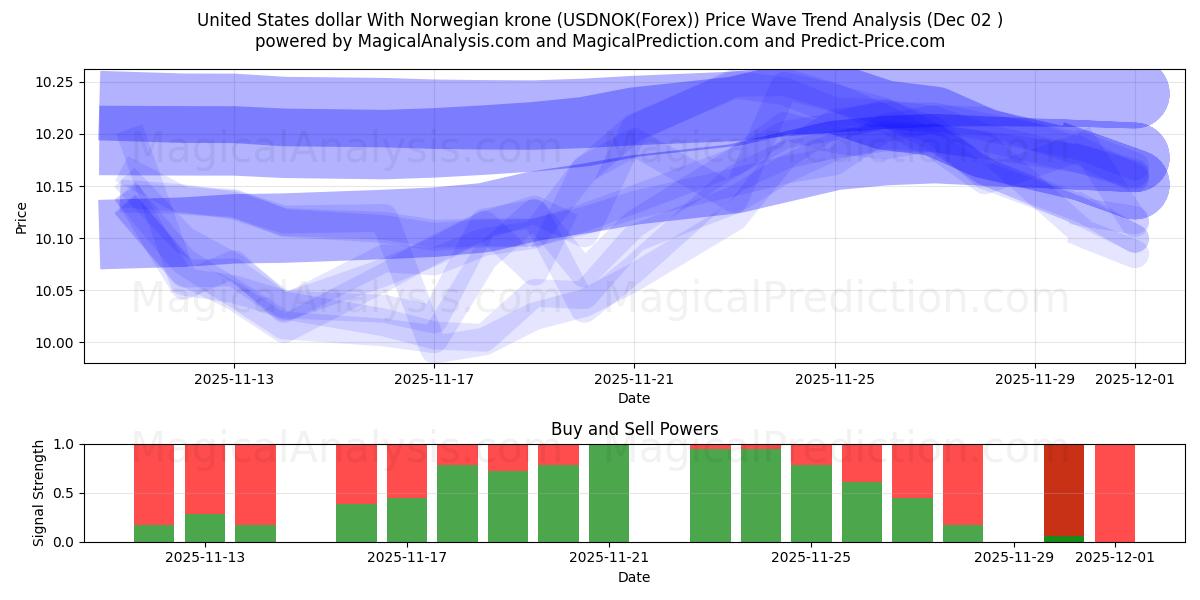  Dólar dos Estados Unidos Com Coroa Norueguesa (USDNOK(Forex)) Support and Resistance area (01 Dec) 
