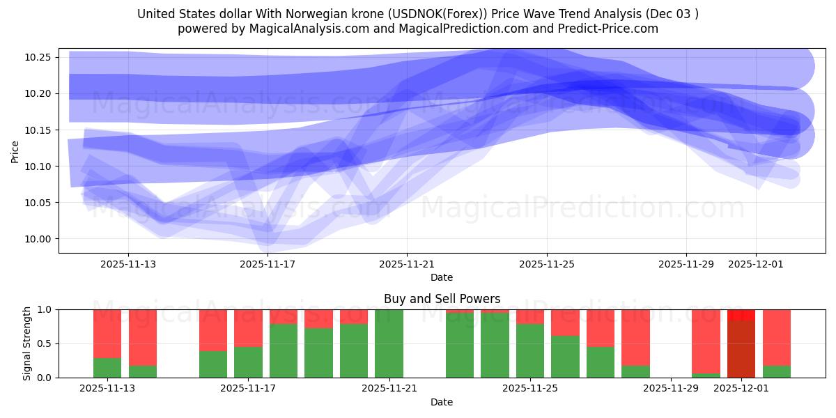  دلار آمریکا با کرون نروژ (USDNOK(Forex)) Support and Resistance area (02 Dec) 