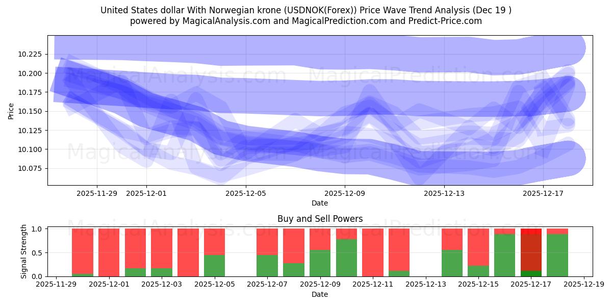 Dollar américain Avec couronne norvégienne (USDNOK(Forex)) Support and Resistance area (18 Dec) 