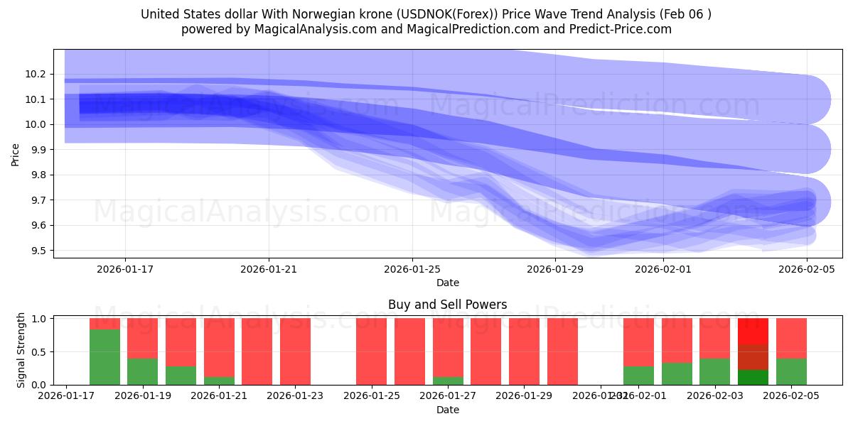  Доллар США к норвежской кроне (USDNOK(Forex)) Support and Resistance area (05 Feb) 