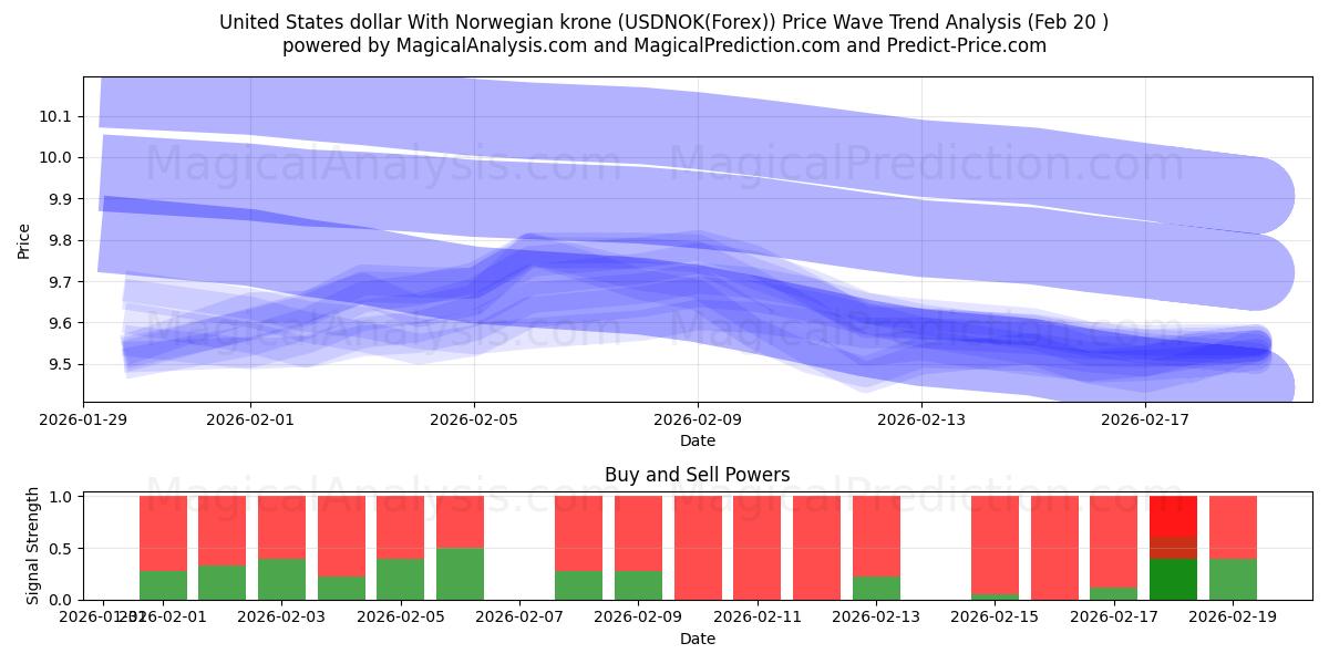  Dollaro degli Stati Uniti Con corona norvegese (USDNOK(Forex)) Support and Resistance area (19 Feb) 