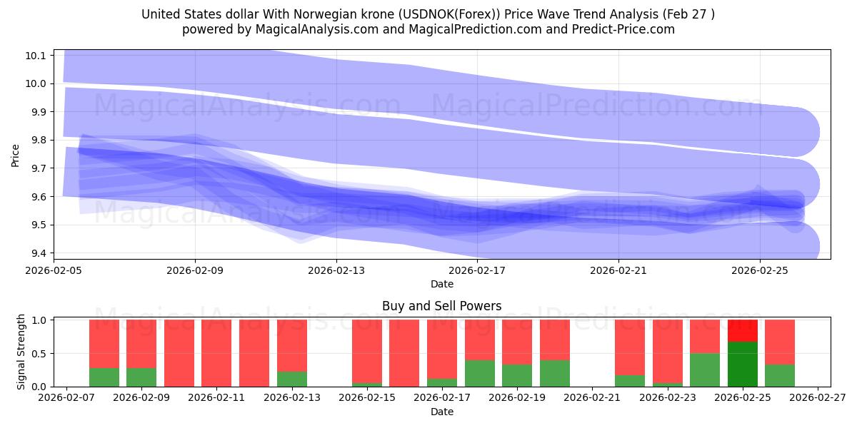  米ドルとノルウェー クローネ (USDNOK(Forex)) Support and Resistance area (26 Feb) 