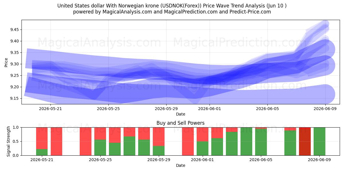  Amerikanske dollar med norske kroner (USDNOK(Forex)) Support and Resistance area (09 Jun) 