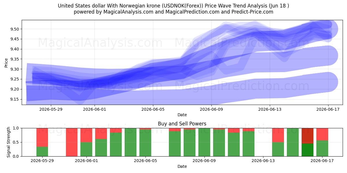  Dólar estadounidense Con corona noruega (USDNOK(Forex)) Support and Resistance area (17 Jun) 