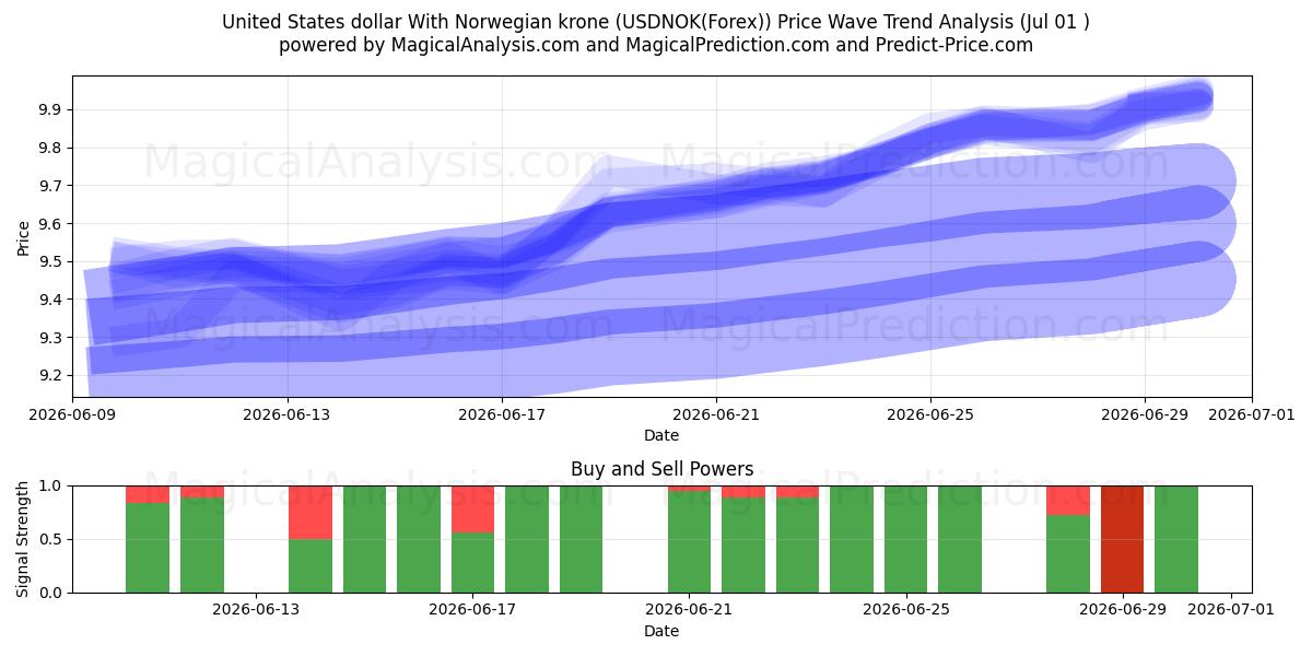  Amerikanske dollar med norske kroner (USDNOK(Forex)) Support and Resistance area (30 Jun) 