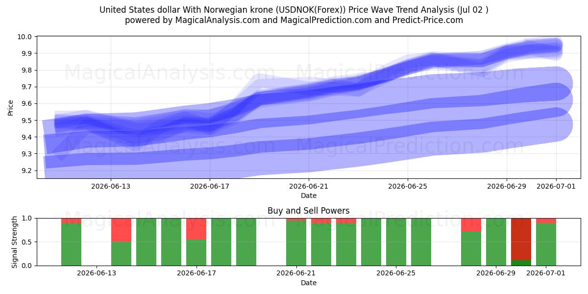  Dollar américain Avec couronne norvégienne (USDNOK(Forex)) Support and Resistance area (01 Jul) 