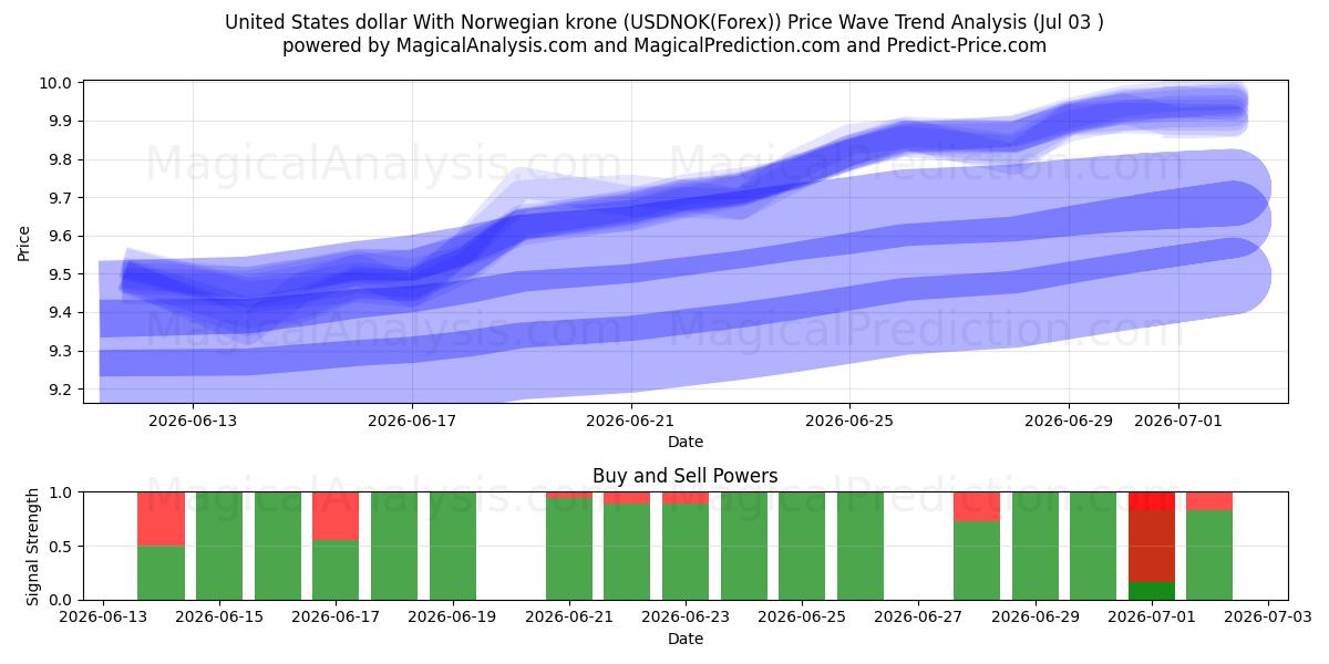  دولار الولايات المتحدة مع الكرونة النرويجية (USDNOK(Forex)) Support and Resistance area (02 Jul) 