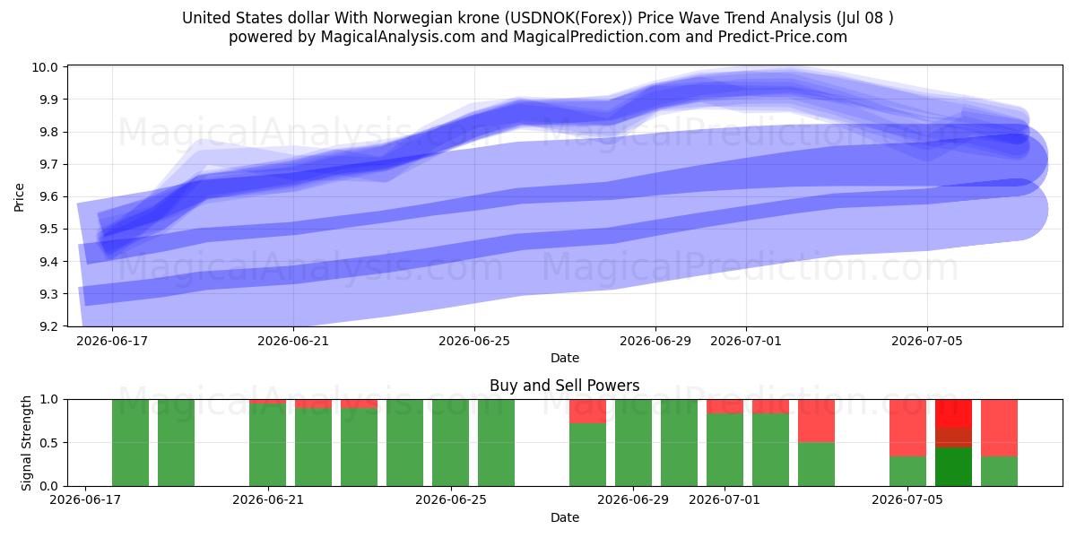  Dólar estadounidense Con corona noruega (USDNOK(Forex)) Support and Resistance area (07 Jul) 