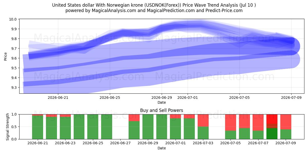  노르웨이 크로네와 미국 달러 (USDNOK(Forex)) Support and Resistance area (09 Jul) 