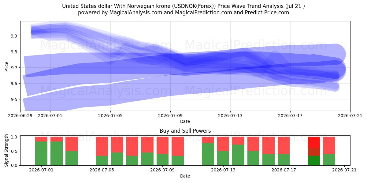  Dollaro degli Stati Uniti Con corona norvegese (USDNOK(Forex)) Support and Resistance area (20 Jul) 