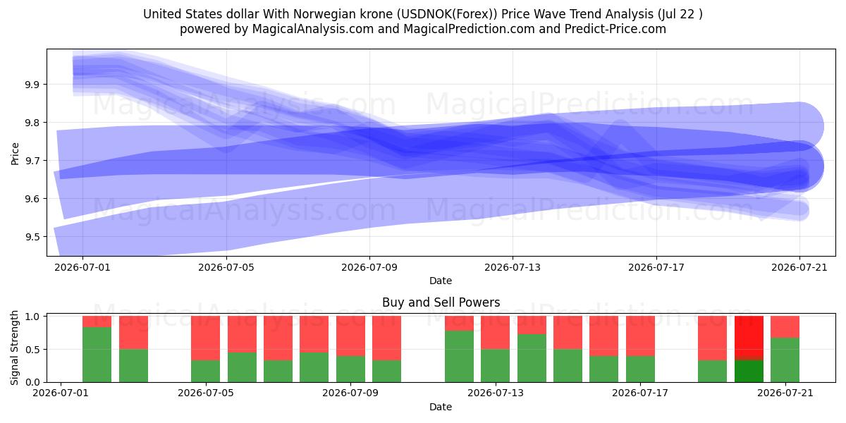  Dollar américain Avec couronne norvégienne (USDNOK(Forex)) Support and Resistance area (21 Jul) 