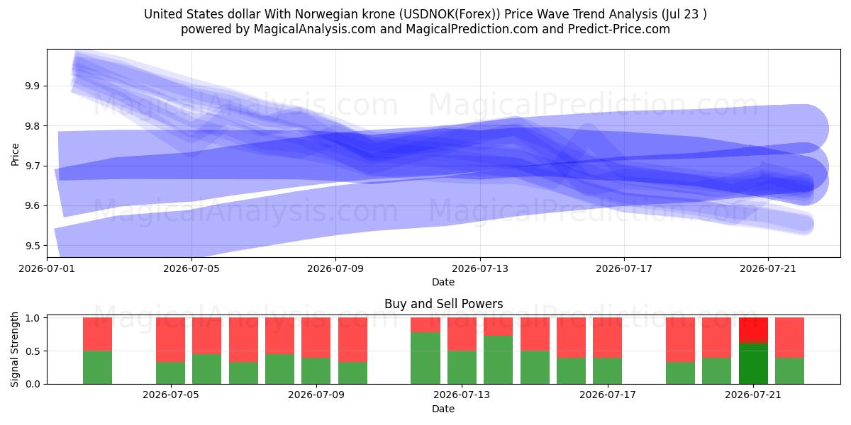  Yhdysvaltain dollari Norjan kruunun kanssa (USDNOK(Forex)) Support and Resistance area (22 Jul) 