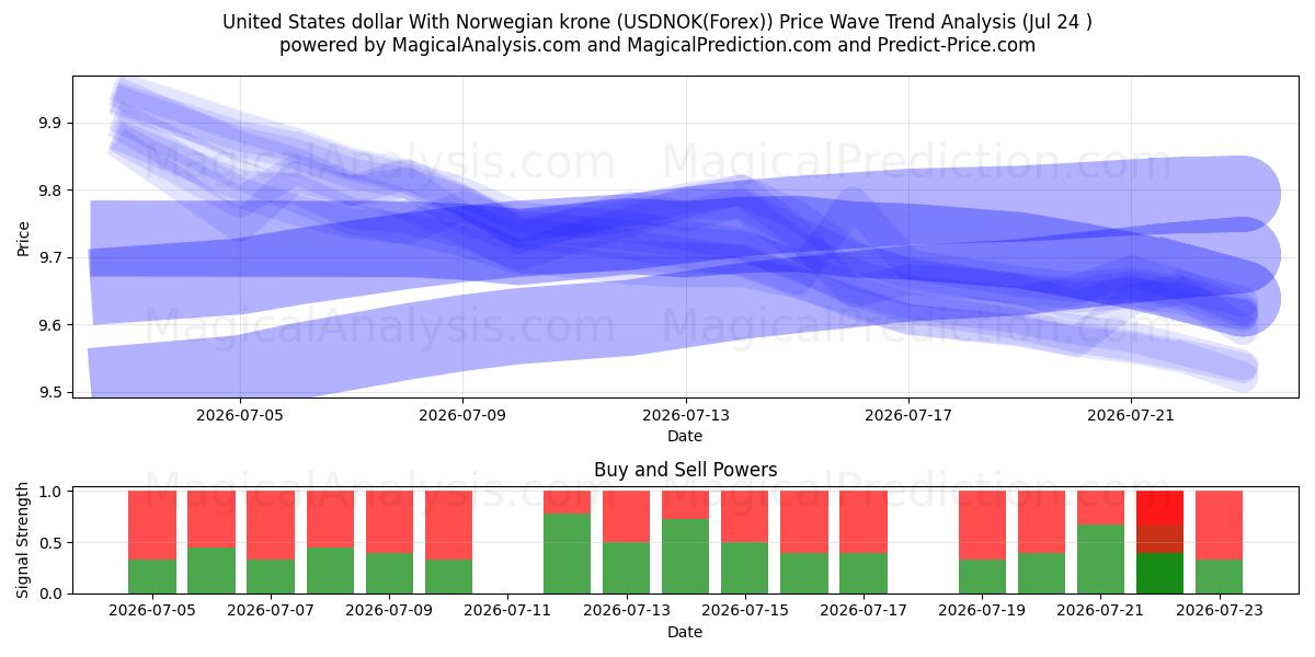  دولار الولايات المتحدة مع الكرونة النرويجية (USDNOK(Forex)) Support and Resistance area (23 Jul) 