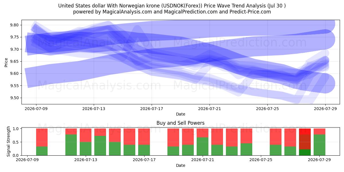  노르웨이 크로네와 미국 달러 (USDNOK(Forex)) Support and Resistance area (29 Jul) 