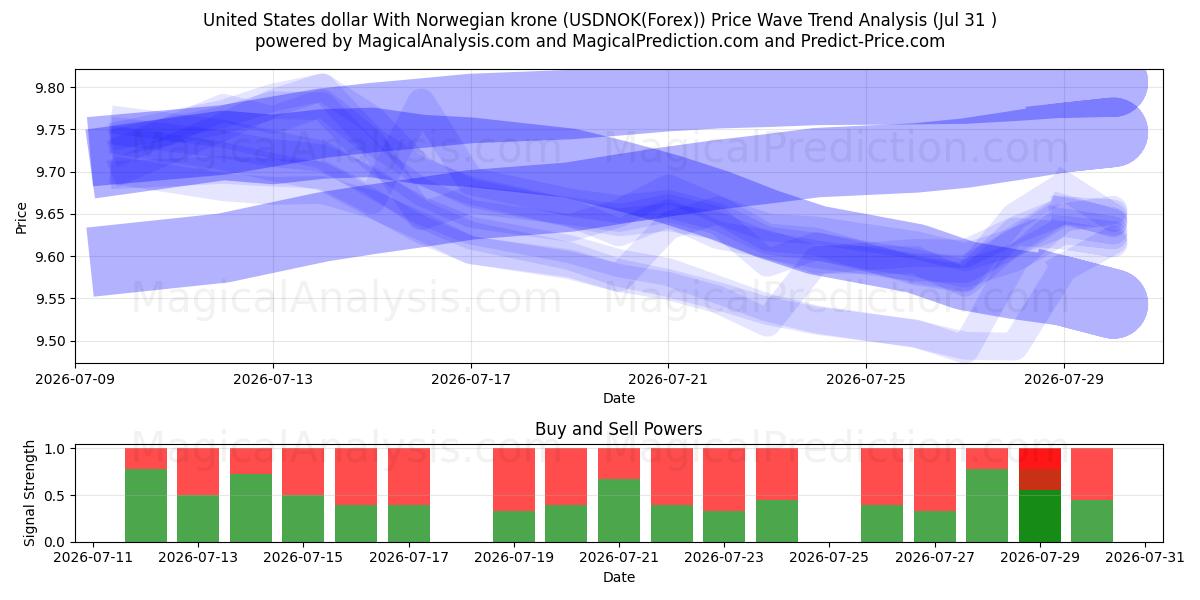  Доллар США к норвежской кроне (USDNOK(Forex)) Support and Resistance area (30 Jul) 