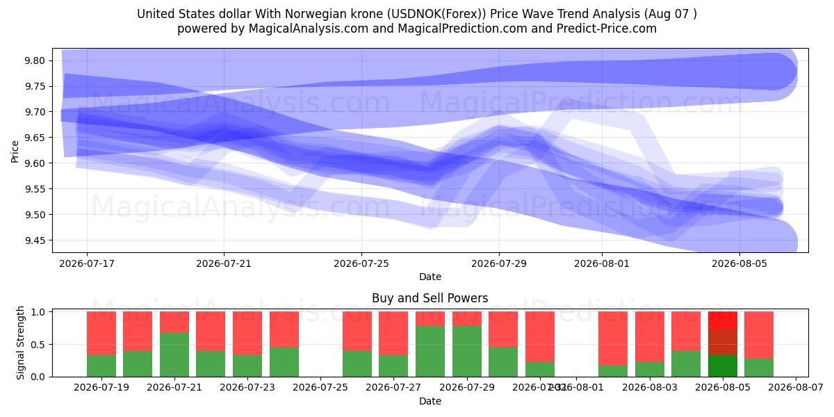  Dollaro degli Stati Uniti Con corona norvegese (USDNOK(Forex)) Support and Resistance area (06 Aug) 