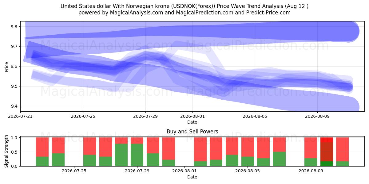  ABD Doları Norveç Kronu ile (USDNOK(Forex)) Support and Resistance area (11 Aug) 