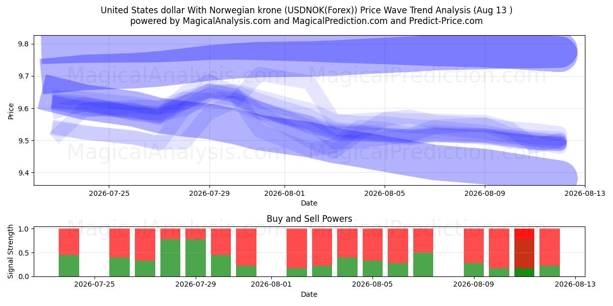  Yhdysvaltain dollari Norjan kruunun kanssa (USDNOK(Forex)) Support and Resistance area (12 Aug) 