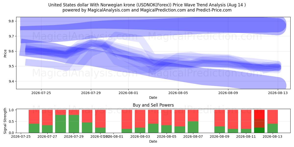  米ドルとノルウェー クローネ (USDNOK(Forex)) Support and Resistance area (13 Aug) 