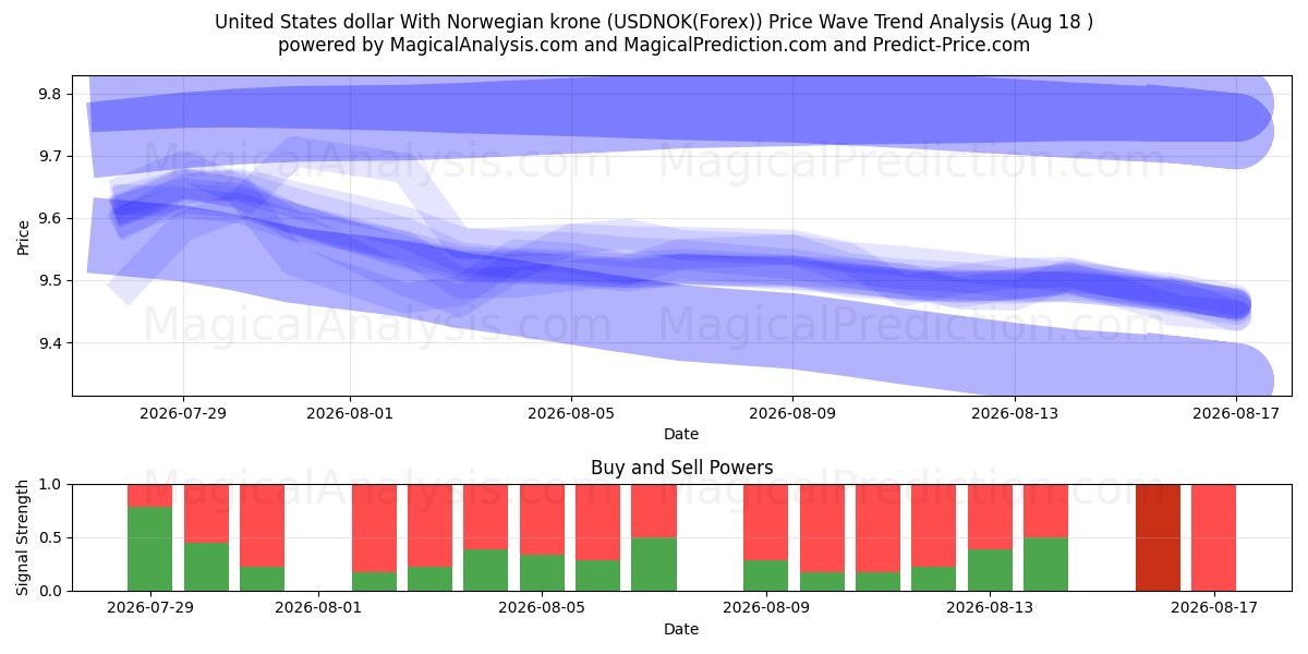  Dólar estadounidense Con corona noruega (USDNOK(Forex)) Support and Resistance area (17 Aug) 
