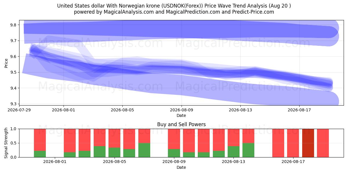  Dólar estadounidense Con corona noruega (USDNOK(Forex)) Support and Resistance area (18 Aug) 