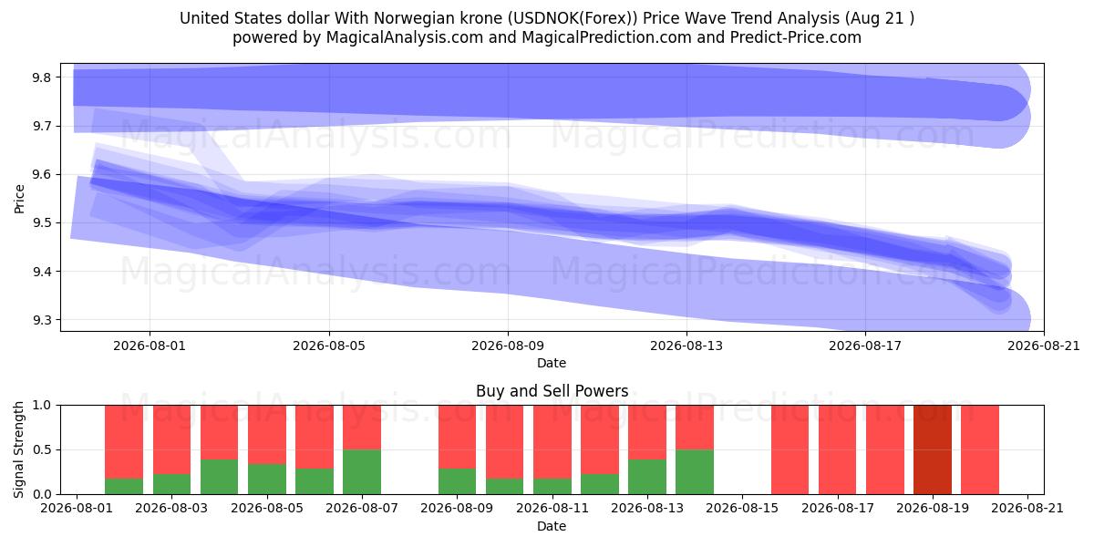 Доллар США к норвежской кроне (USDNOK(Forex)) Support and Resistance area (20 Aug) 