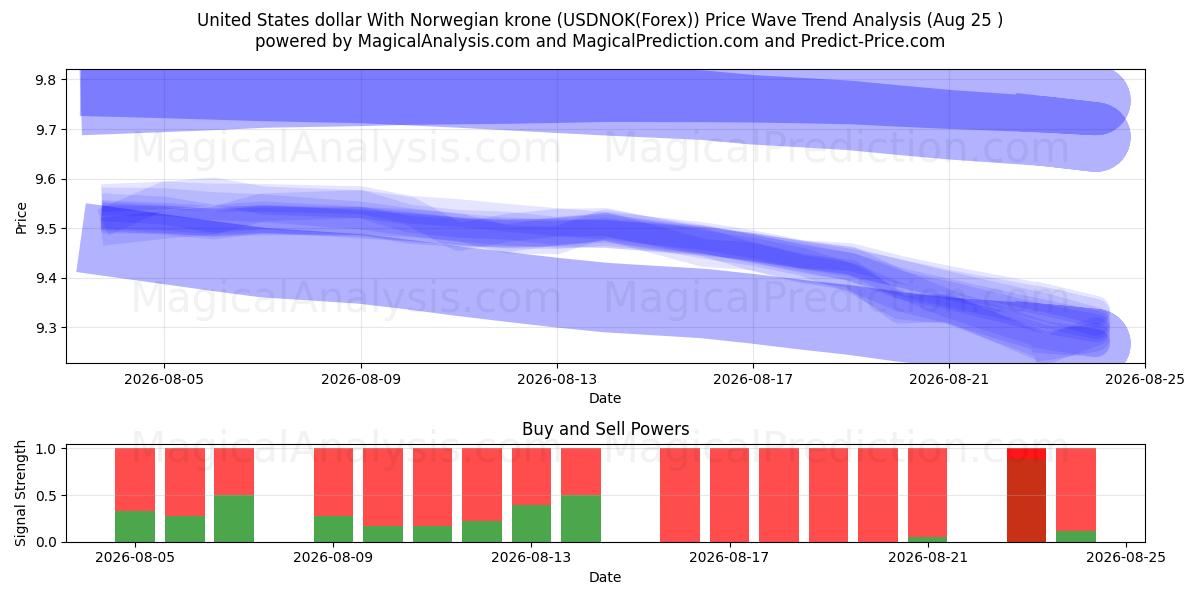  US-Dollar mit norwegischer Krone (USDNOK(Forex)) Support and Resistance area (24 Aug) 