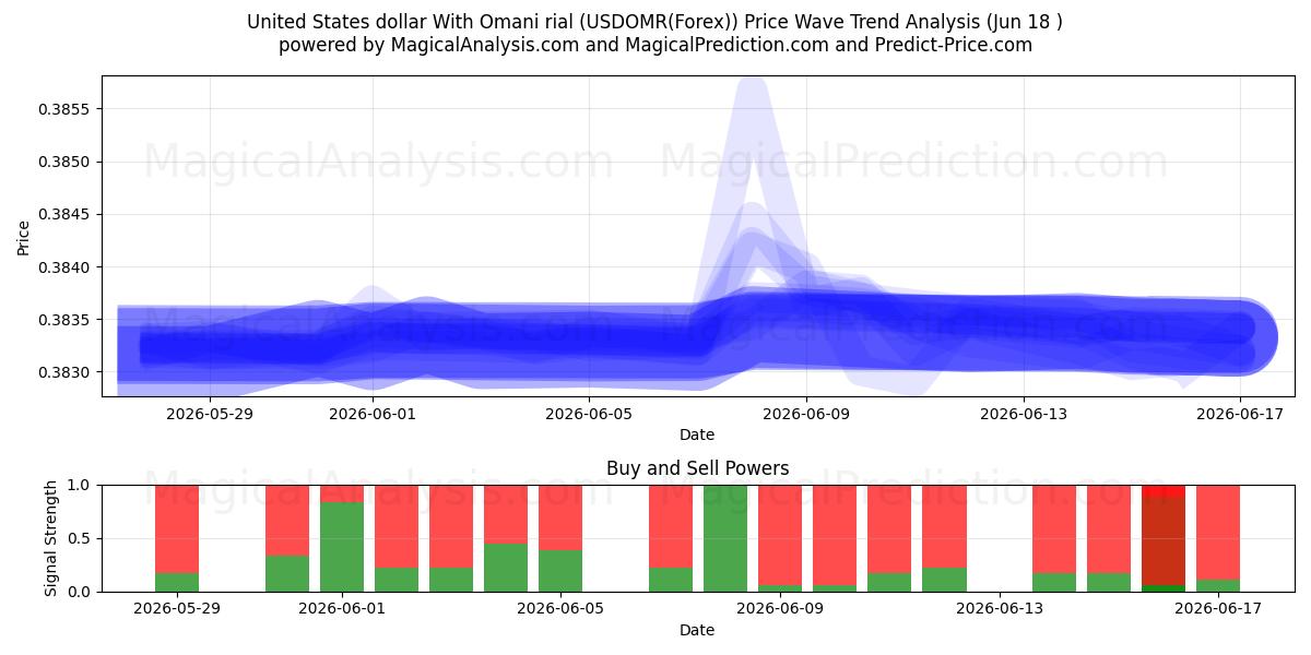  Доллар США к оманскому риалу (USDOMR(Forex)) Support and Resistance area (17 Jun) 
