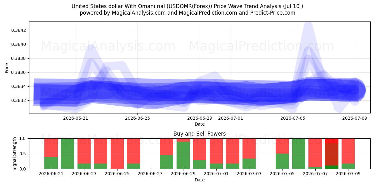  Dólar estadounidense Con rial omaní (USDOMR(Forex)) Support and Resistance area (09 Jul) 