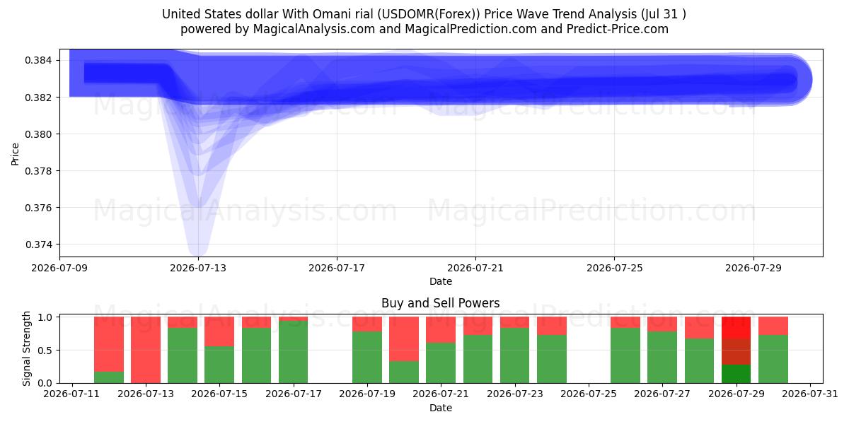  الدولار الأمريكي بالريال العماني (USDOMR(Forex)) Support and Resistance area (30 Jul) 