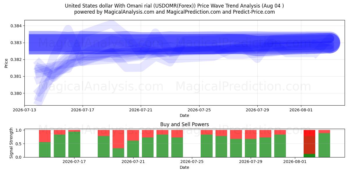  Dólar estadounidense Con rial omaní (USDOMR(Forex)) Support and Resistance area (03 Aug) 