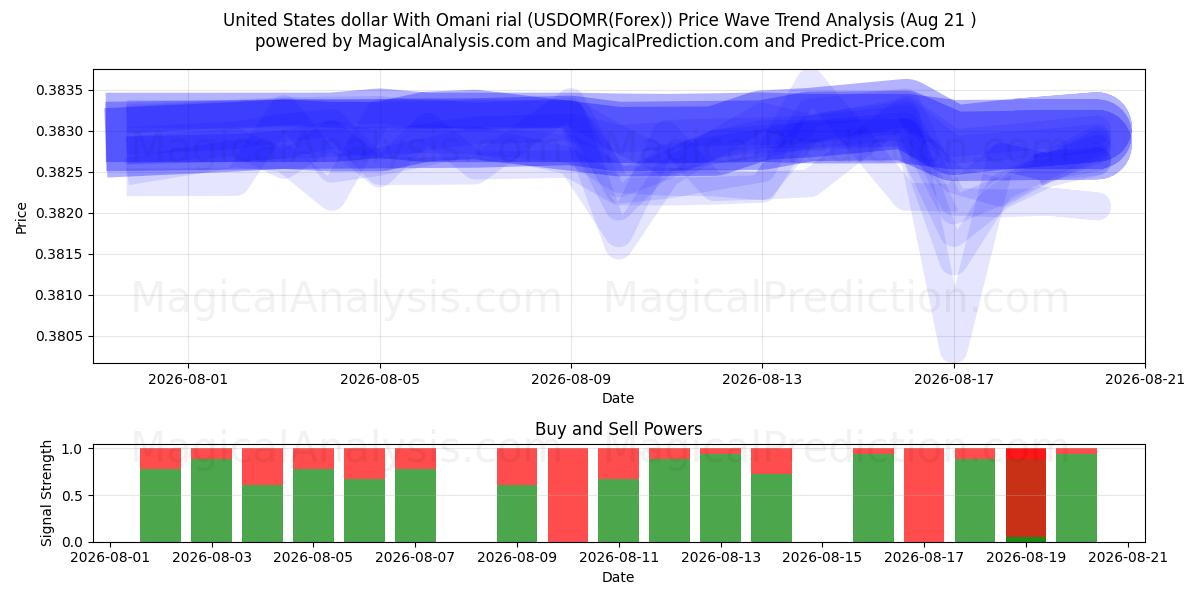  Доллар США к оманскому риалу (USDOMR(Forex)) Support and Resistance area (19 Aug) 