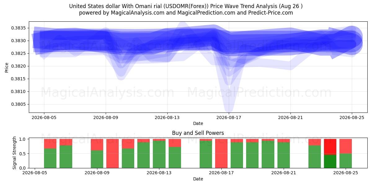  Dólar estadounidense Con rial omaní (USDOMR(Forex)) Support and Resistance area (25 Aug) 