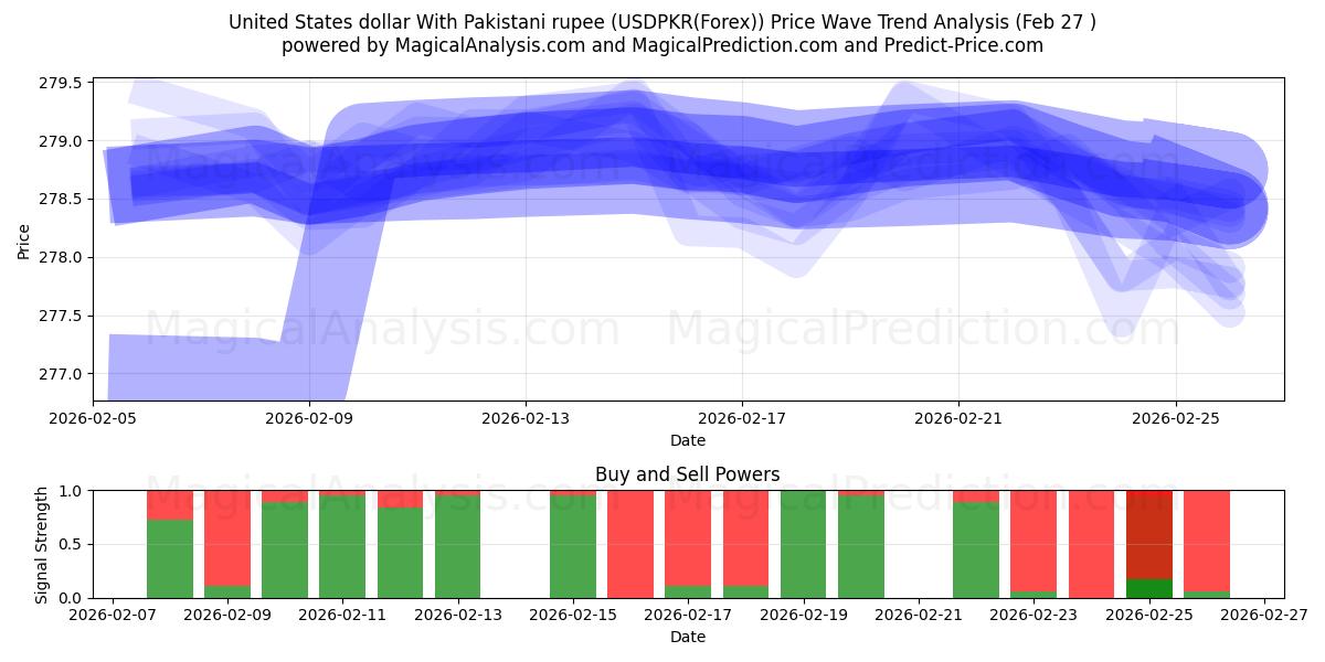  Dollaro degli Stati Uniti con rupia pakistana (USDPKR(Forex)) Support and Resistance area (26 Feb) 