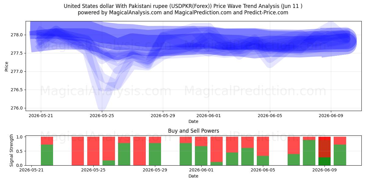  ABD doları Pakistan rupisi ile (USDPKR(Forex)) Support and Resistance area (10 Jun) 