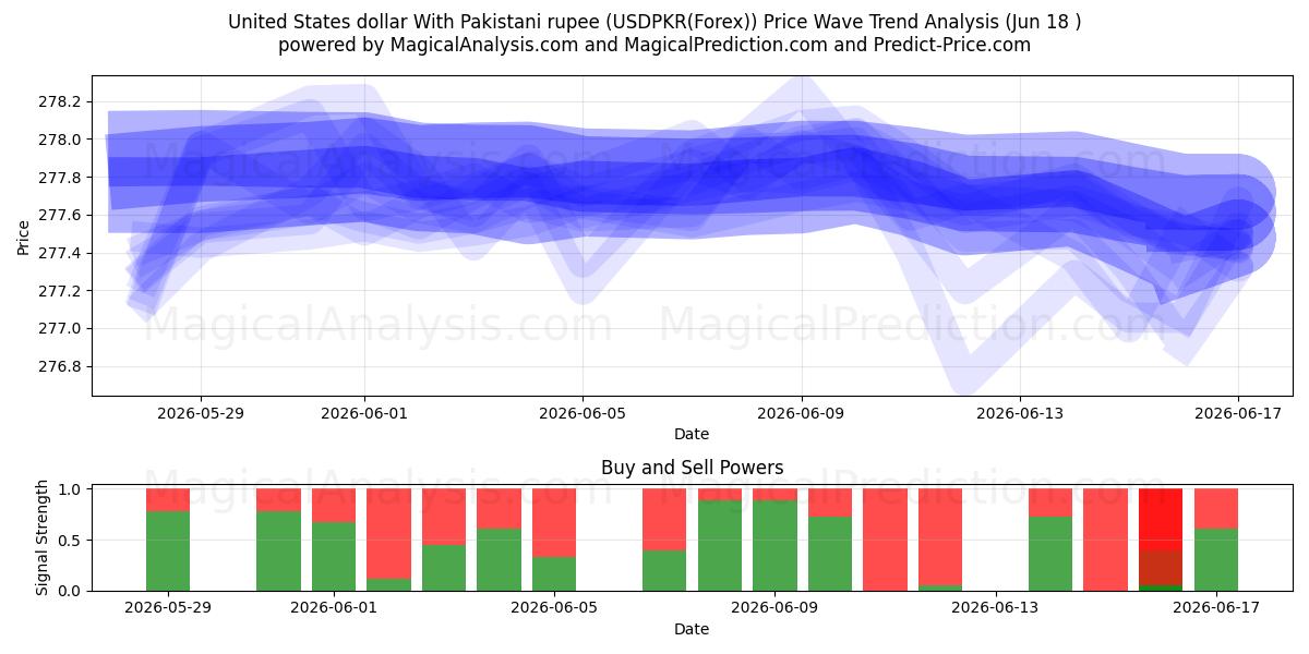  Amerikanske dollar med pakistanske rupee (USDPKR(Forex)) Support and Resistance area (17 Jun) 