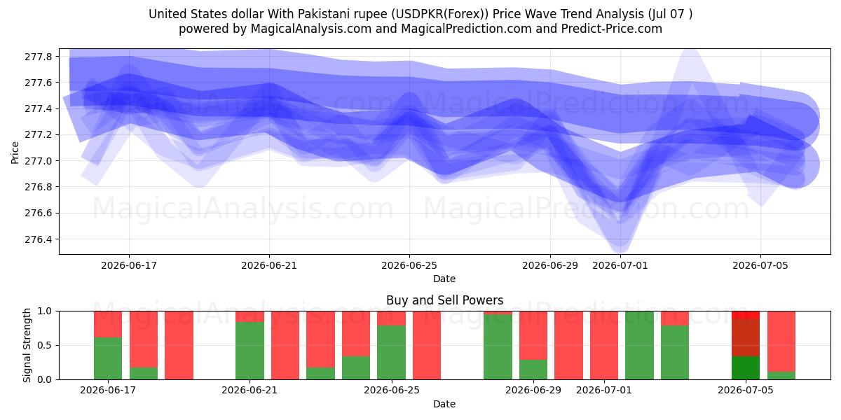  دلار آمریکا با روپیه پاکستان (USDPKR(Forex)) Support and Resistance area (06 Jul) 