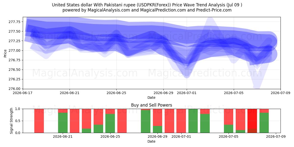  USA dollar med pakistanska rupier (USDPKR(Forex)) Support and Resistance area (08 Jul) 