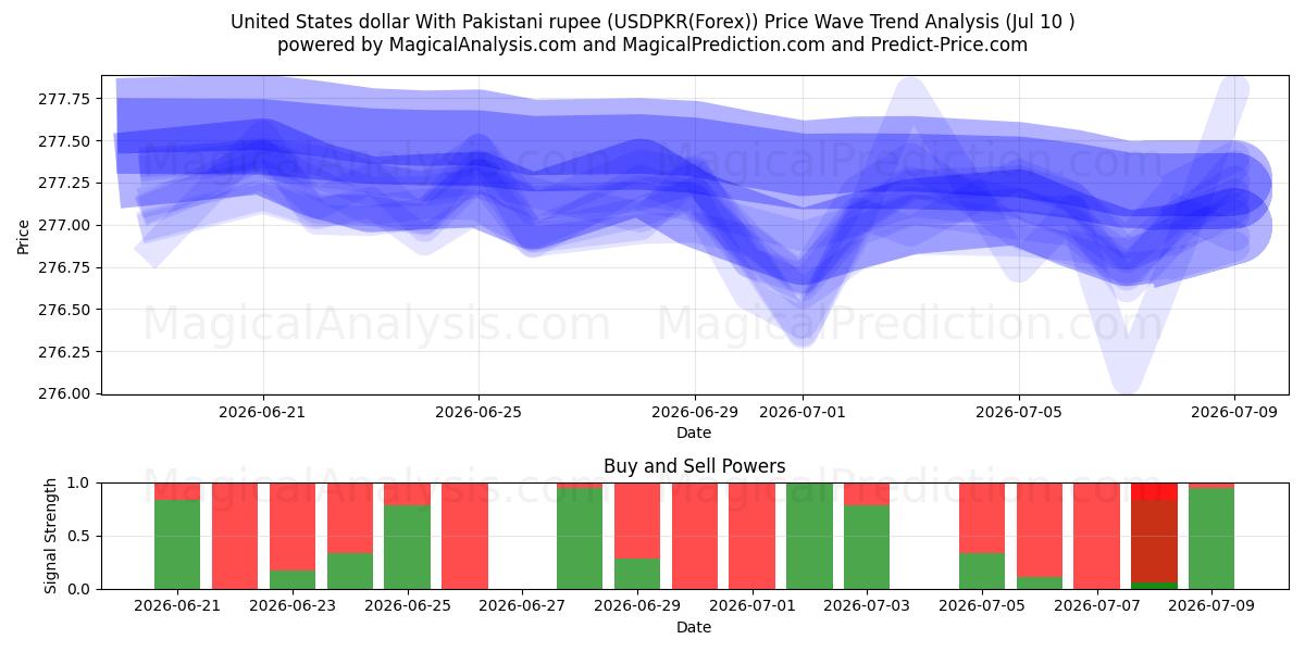  Dollar américain avec roupie pakistanaise (USDPKR(Forex)) Support and Resistance area (09 Jul) 