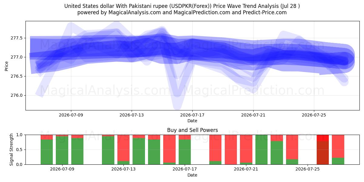  دولار الولايات المتحدة مع الروبية الباكستانية (USDPKR(Forex)) Support and Resistance area (27 Jul) 