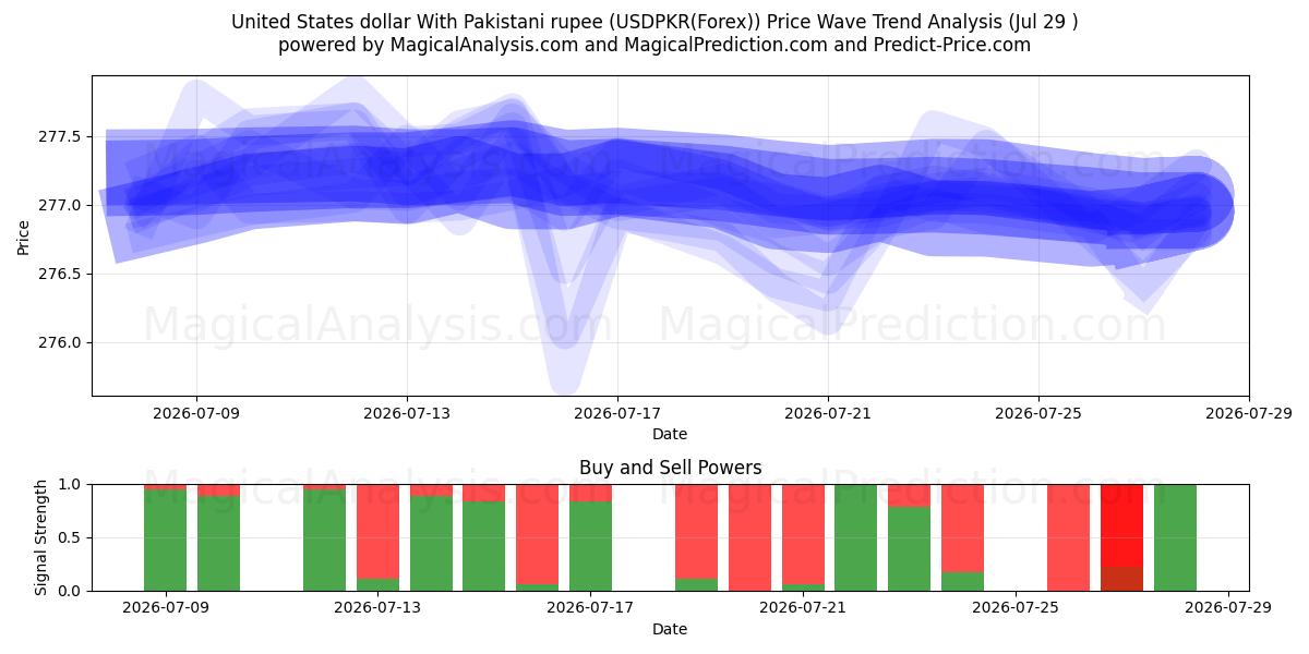  دلار آمریکا با روپیه پاکستان (USDPKR(Forex)) Support and Resistance area (28 Jul) 